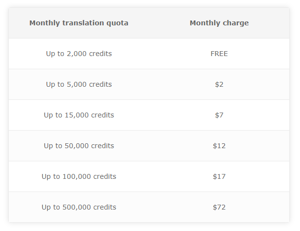 Imagen [7] - Cómo crear y gestionar una base de conocimientos multilingüe con el plugin Traductor - Photonflux.com | Servicio profesional de reparación de WordPress, en todo el mundo, respuesta rápida