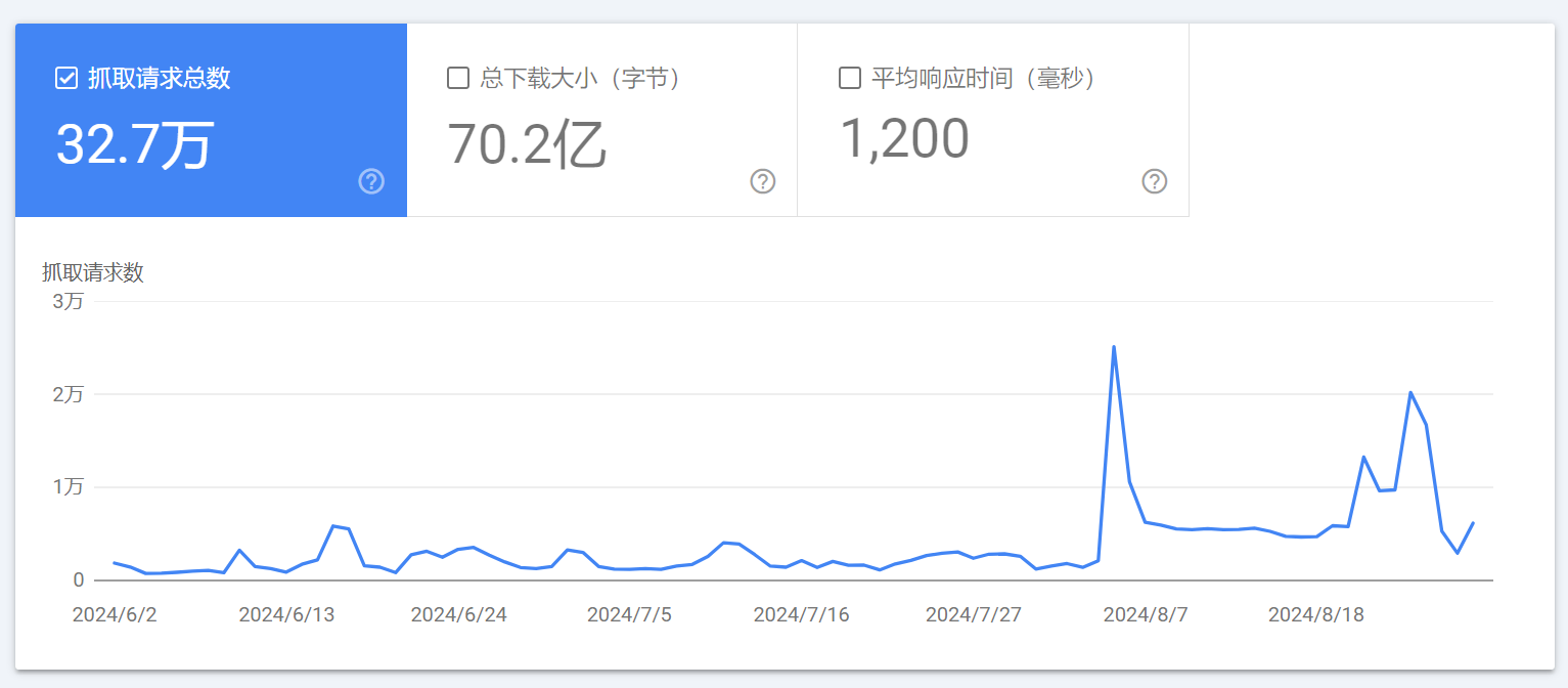 图片[5]-WordPress SEO “抓取预算”问题及其解决方法：提升SEO效果-光子波动网 | 专业WordPress修复服务，全球范围，快速响应