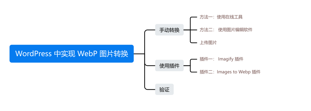 Imagen[2]-Tutorial Nanny ultra detallado: Conversión práctica de imágenes WebP en WordPress para acelerar el rendimiento del sitio web
