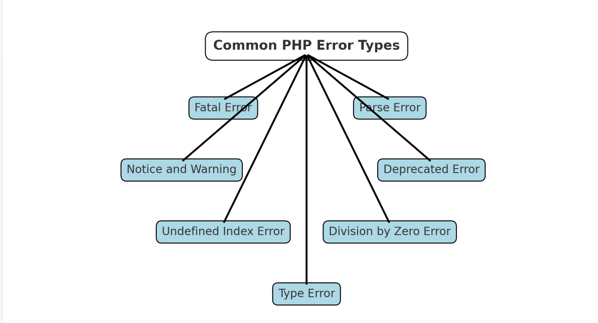 图片[2]-如何快速识别和修复WordPress中的PHP错误-光子波动网 | 专业WordPress修复服务，全球范围，快速响应
