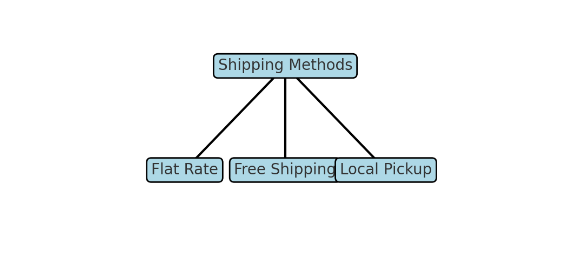图片[12]-如何使用 WooCommerce 设置运输类别与区域，优化运费策略