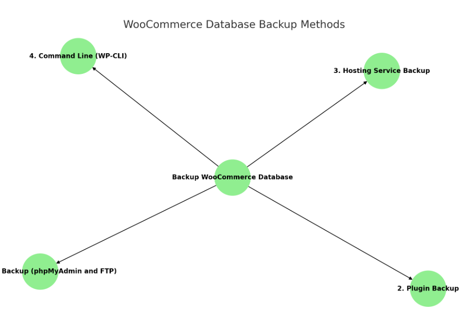 Image [3] - Guide complet : Comment sauvegarder et restaurer les bases de données de WooCommerce pour sécuriser vos données