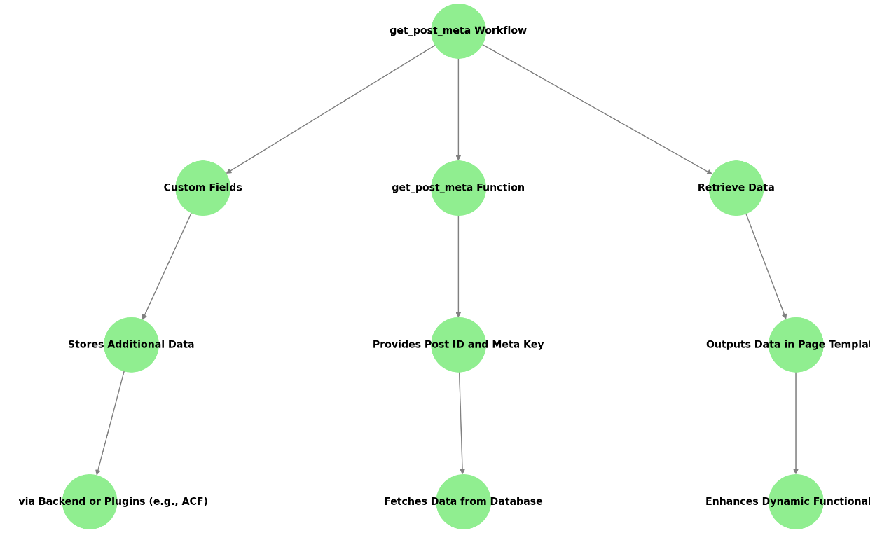 Imagen [2] - Cómo utilizar la función get_post_meta de WordPress: guía completa con ejemplos prácticos