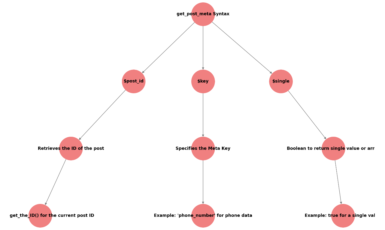 Imagen [3] - Cómo utilizar la función get_post_meta de WordPress: una guía completa con ejemplos prácticos