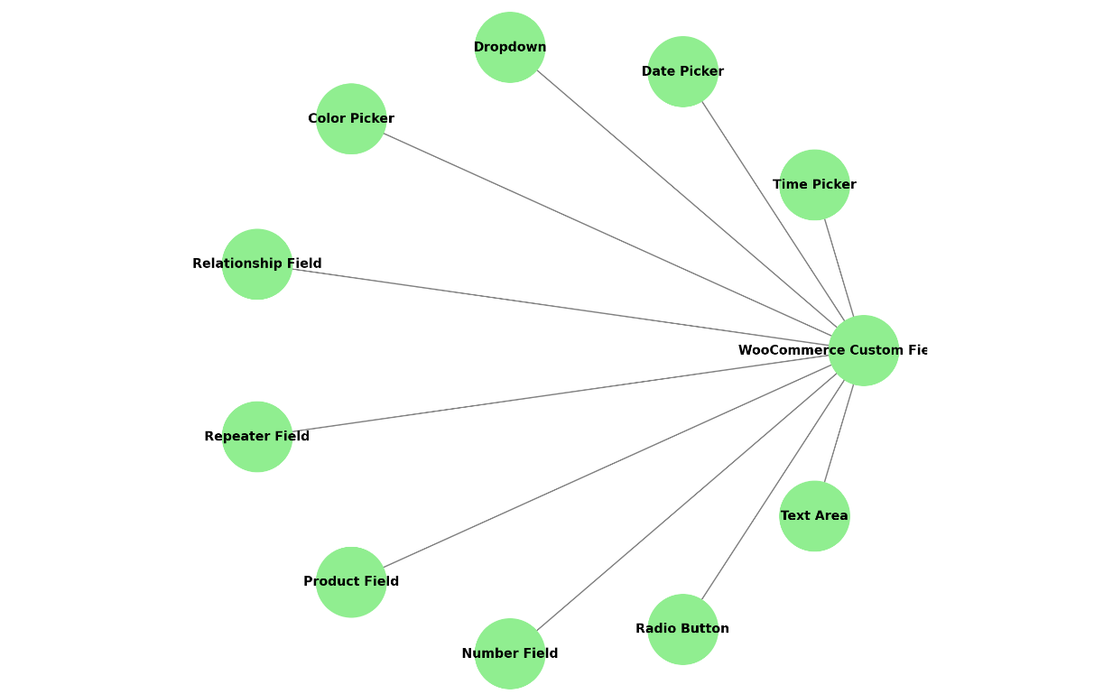 Imagen [3] - Cómo añadir campos personalizados a los productos de WooCommerce: Guía detallada y ejemplos útiles