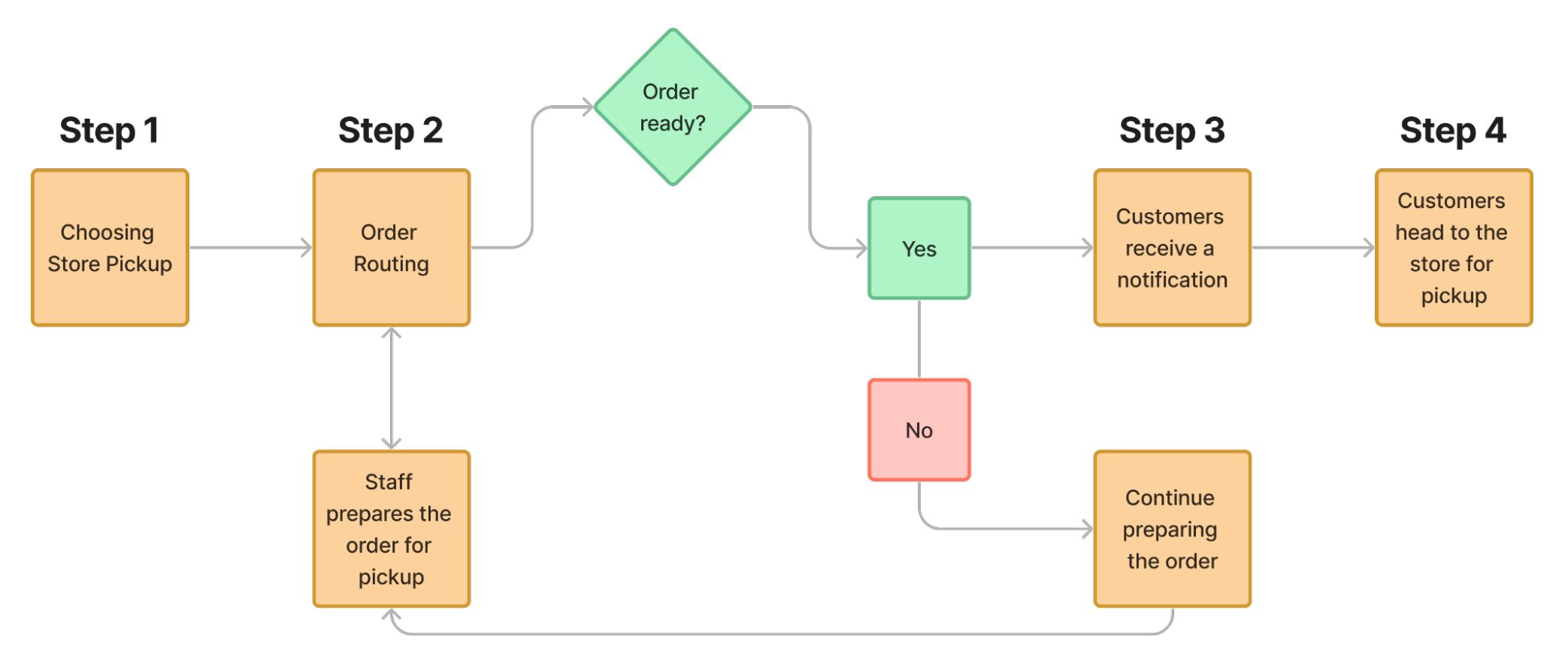 图片[2]-如何在 Magento 2 中设置和配置店内自取功能：详细操作指南