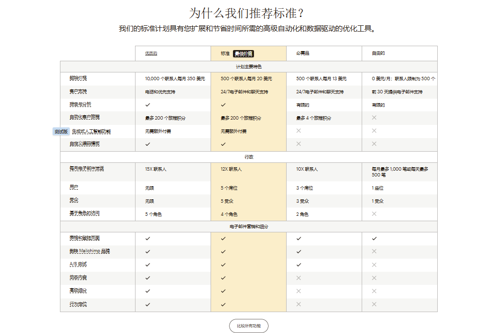 图片[2]-如何将 Mailchimp 与 WordPress 集成：提升网站流量与转化率的完整指南