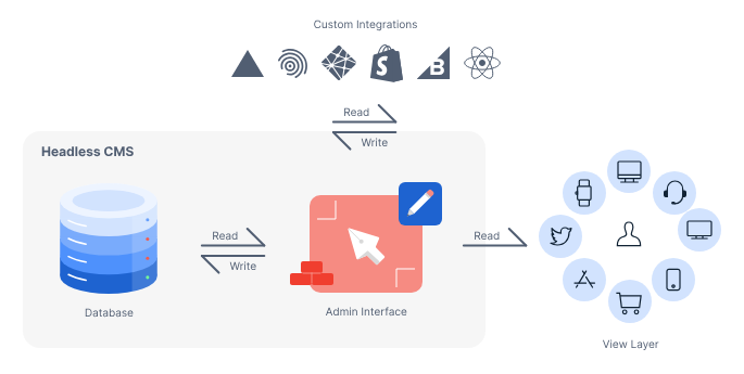 图片[2]-Headless CMS vs. 传统 CMS：哪种内容管理系统更适合你的项目？