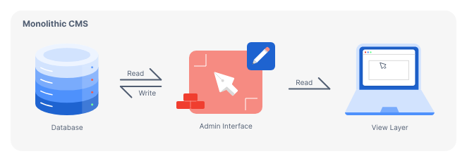图片[4]-Headless CMS vs. 传统 CMS：哪种内容管理系统更适合你的项目？