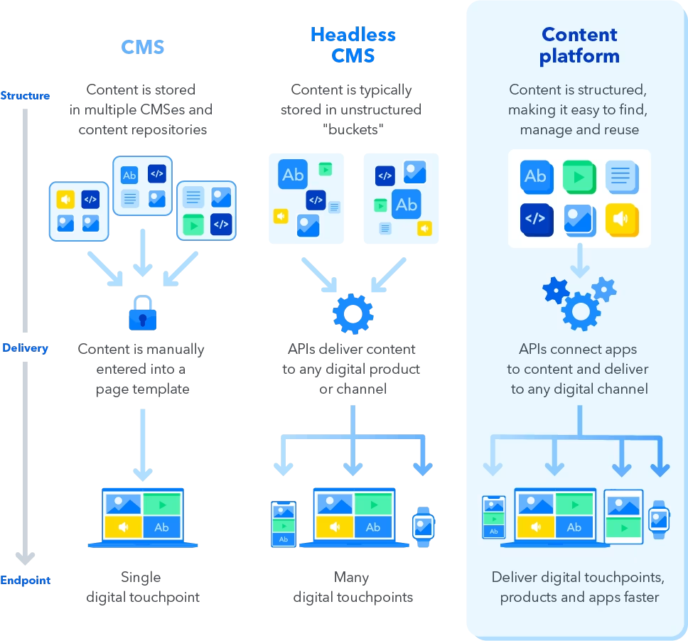 Image [9] - Tendances futures en matière de CMS : les CMS sans tête remplaceront-ils les CMS traditionnels à code source ouvert ?