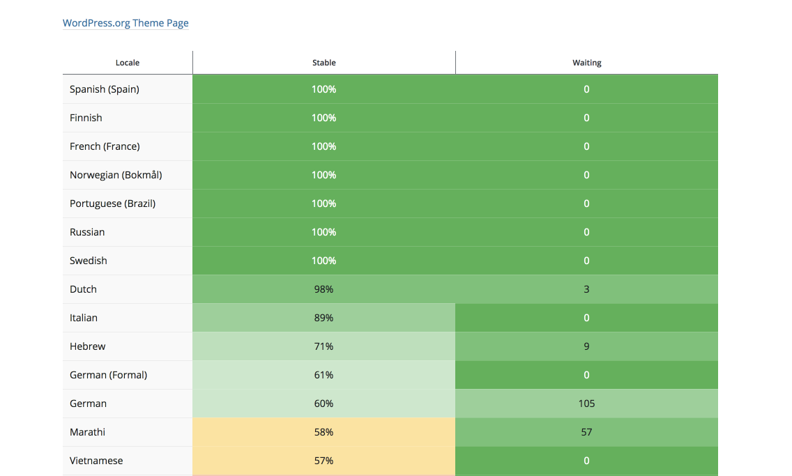 Imagen [3] - Traducción multilingüe de Astra Themes/Plugins a través de GlotPress