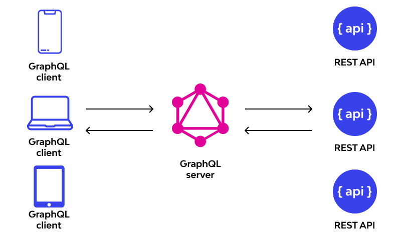 API GraphQL