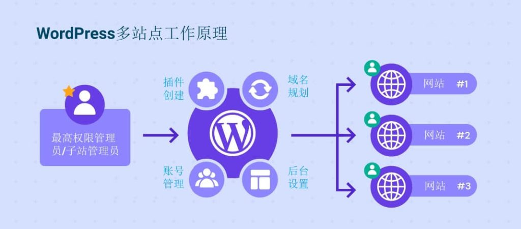Imagen [2]-WordPress Multi-Dominio vs Multi-Sitio: Cuál es mejor para sus necesidades