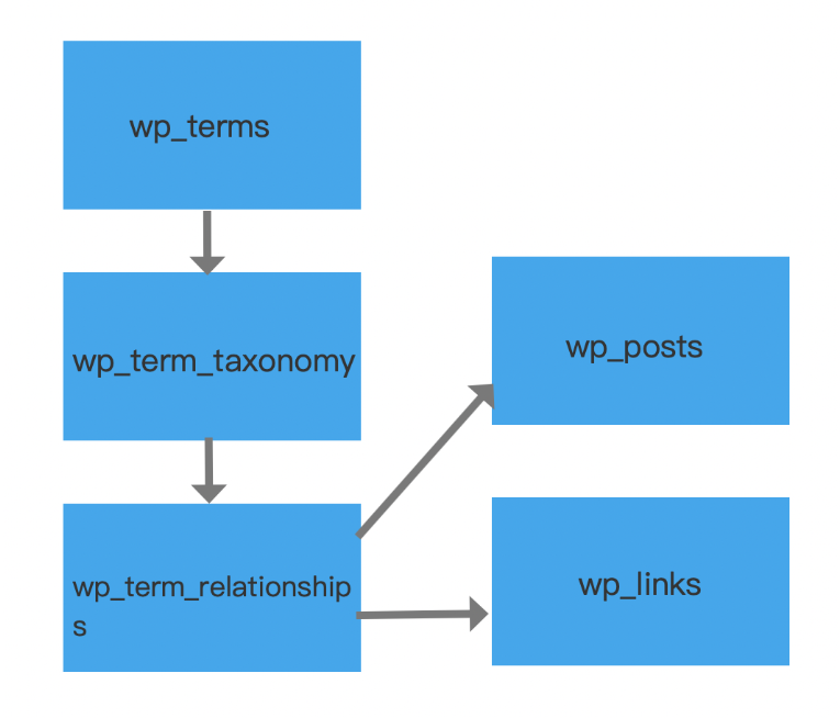 Imagen [4]-Estructura detallada de la base de datos de WordPress: características y función de cada tabla
