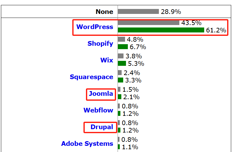 WordPress: la mayor cuota de mercado del mundo, con 43,5% de sitios web que utilizan WordPress y 61,2% de cuota de mercado para su sistema de gestión de contenidos.