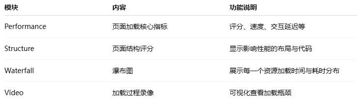 Image [7] - Guide de Lighthouse et GTmetrix pour faire la distinction entre les sites Web à chargement lent et les rapports d'erreur 504
