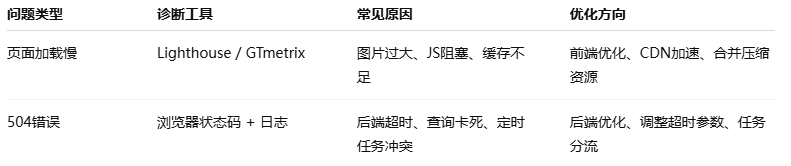 Image [9] - Guide de Lighthouse et GTmetrix pour distinguer les sites Web à chargement lent des rapports d'erreur 504