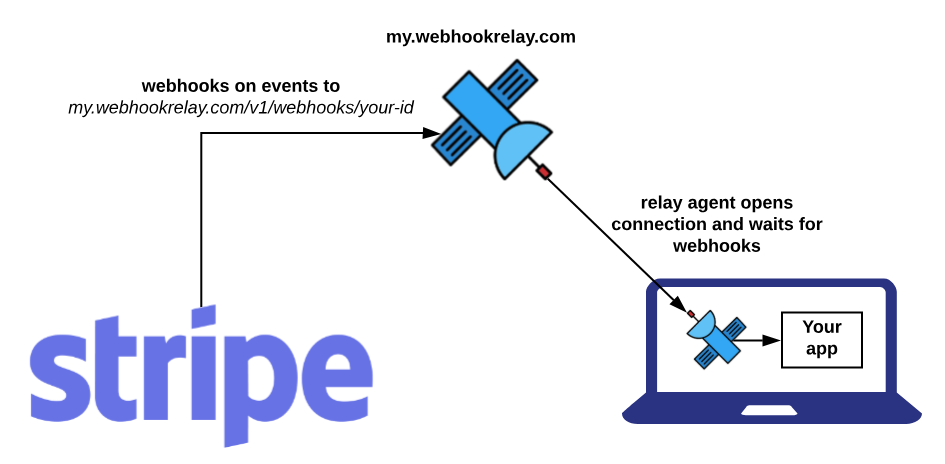 Image [8]-Stripe Triple Unified Payment Solution: App, Web, POS All-in-One Integration Guide