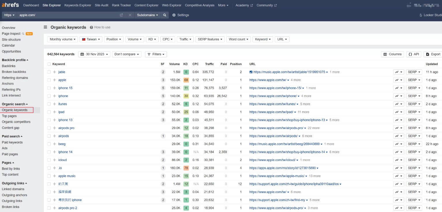 Image [7] - How to use Ahrefs tool for website weighting and optimization