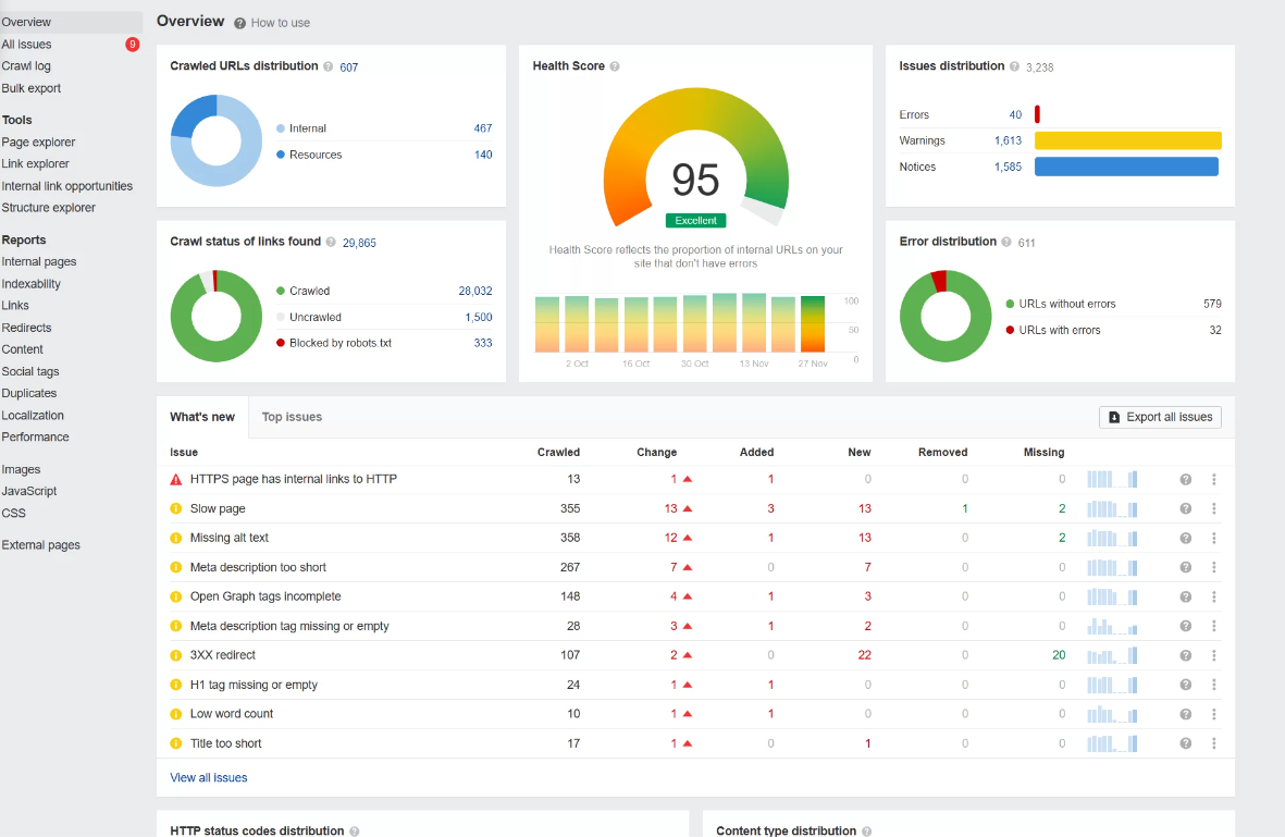 Image [10]- How to use Ahrefs tool for website weighting and optimization
