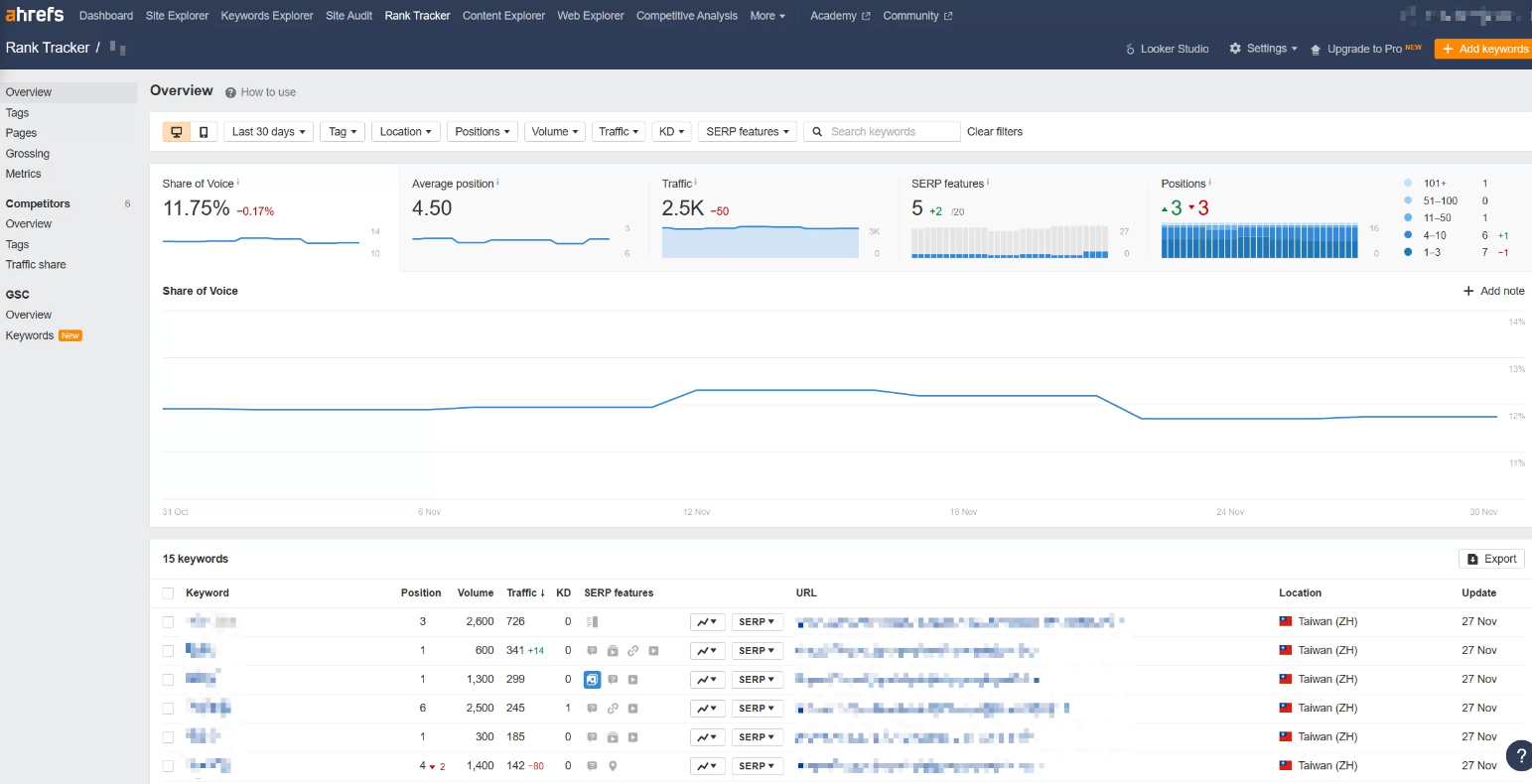 Image [11]- How to use Ahrefs tool for website weighting and optimization