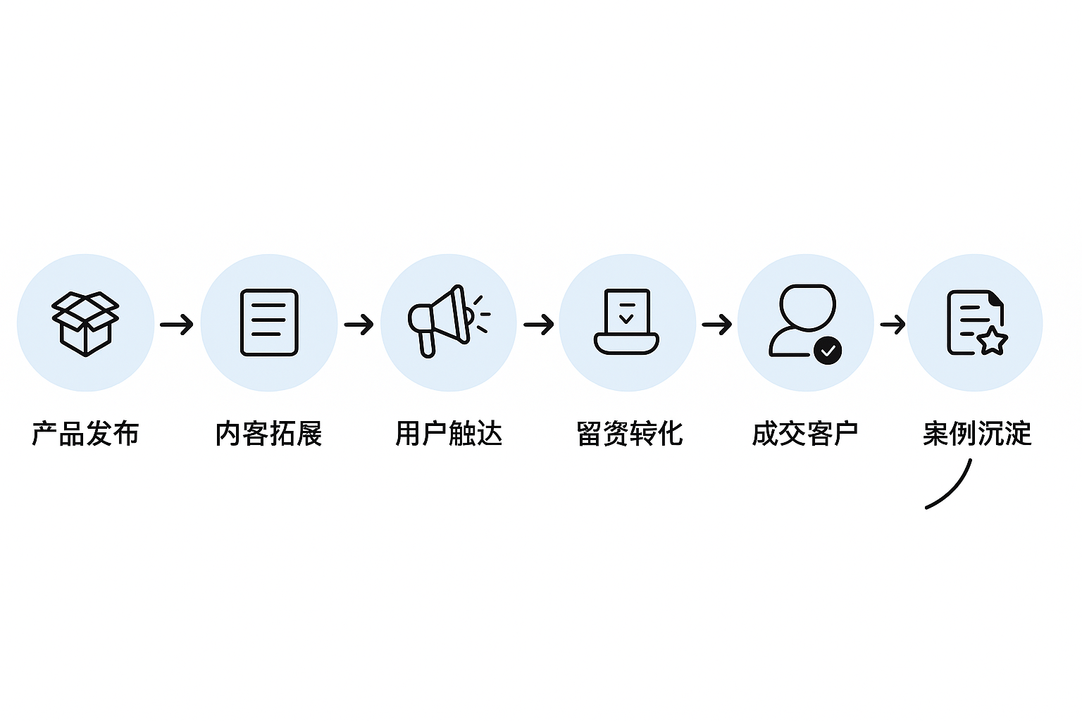 图片[8]-如何用 WordPress 构建内容营销闭环体系