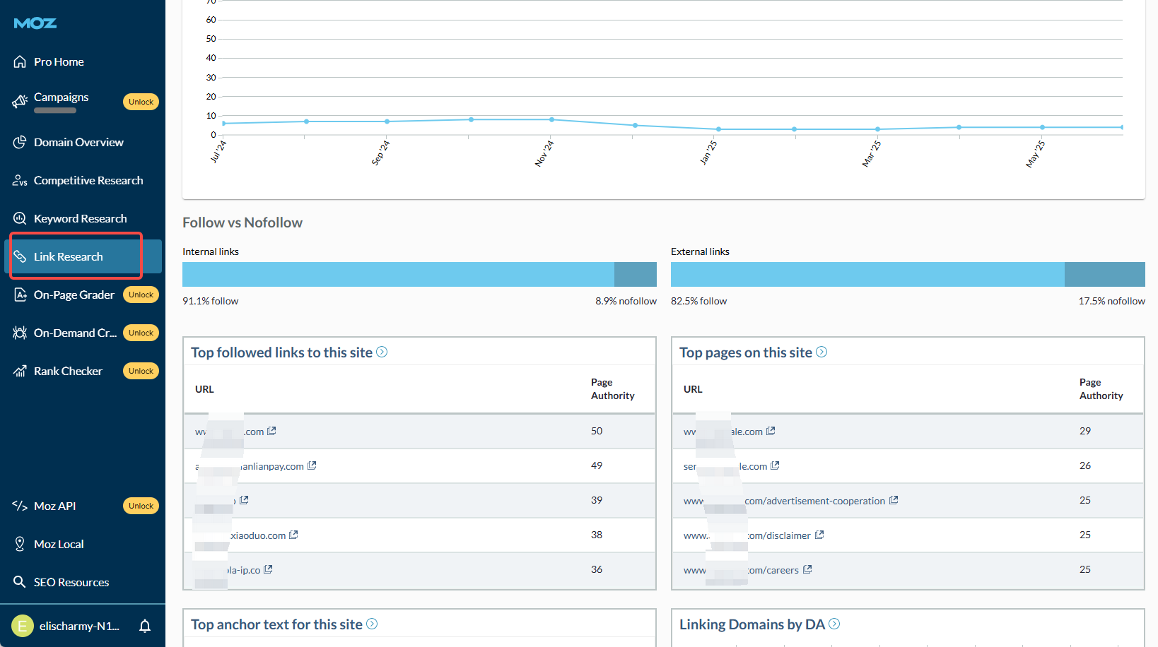 Imagen[5]-Moz DA ¿Muy baja autoridad? Consejos prácticos para mejorar rápidamente la autoridad de su sitio web