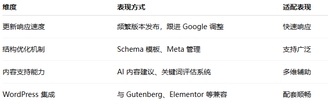 图片[9]-Rank Math 如何应对 Google 搜索算法频繁变动