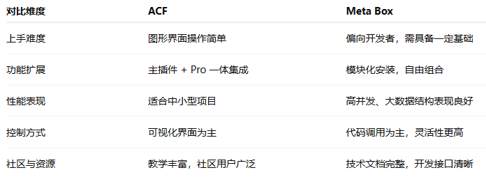 Imagen [11]-ACF vs Meta Box: ¿Qué es mejor para la gestión compleja de campos?