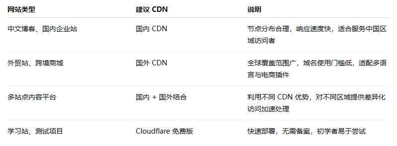 图片[11]-WordPress 建站：国内与国外 CDN 选择对比解析