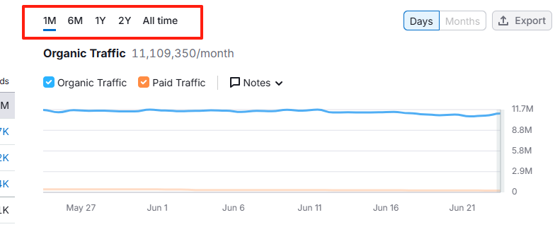 图片[5]-SEMrush权重图怎么看？图表变化解读与操作教程