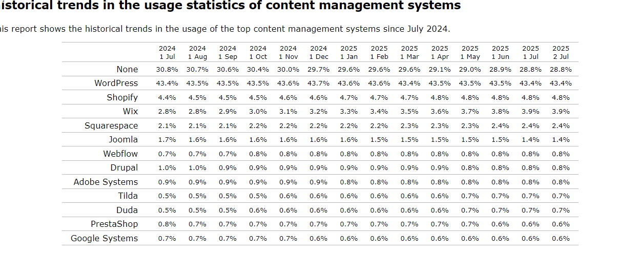 Image [2]-WordPress Review 2025: Is It Still the Best Open Source CMS?