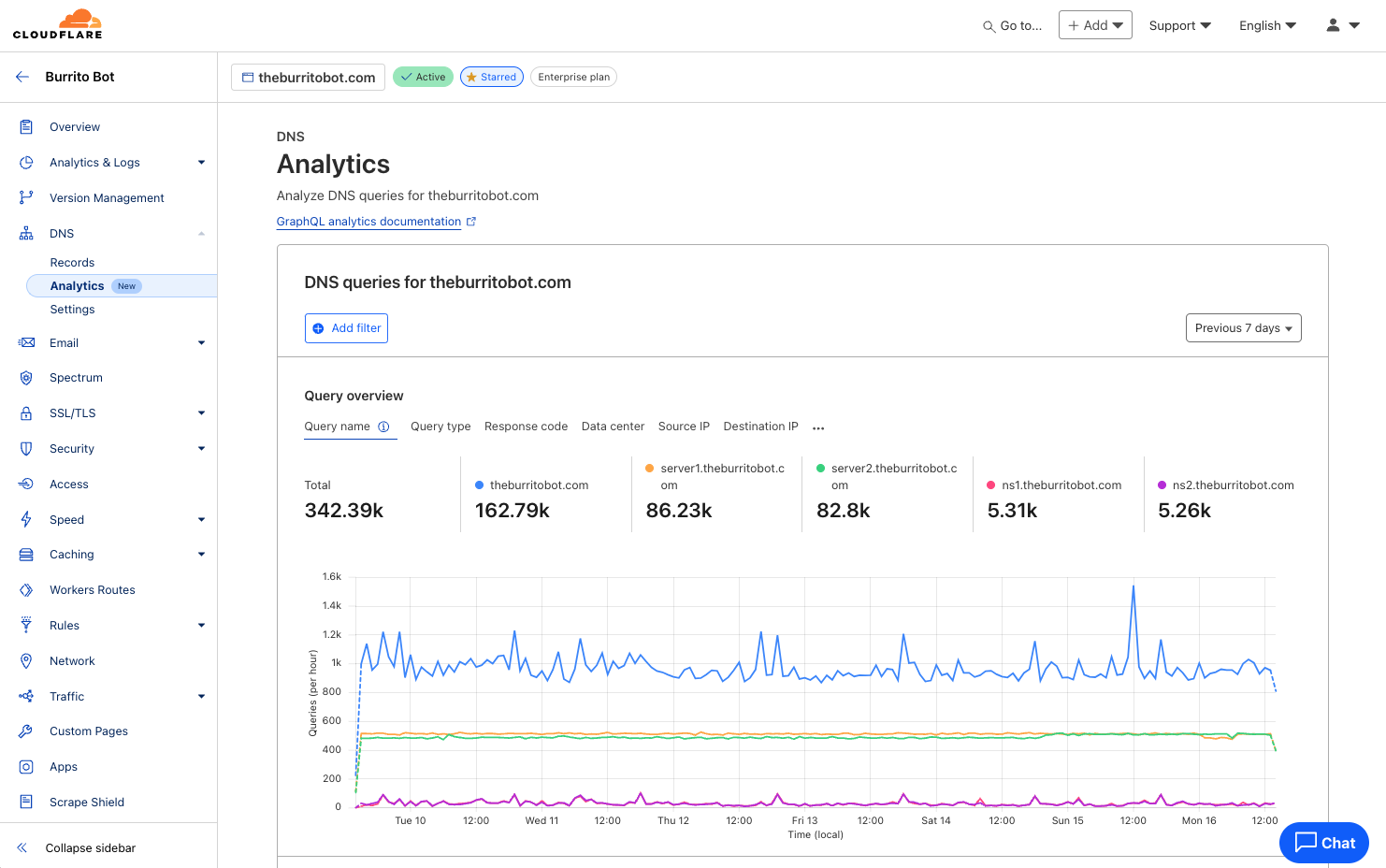 Image [6] - How to fix Cloudflare DDoS protection mistakenly killing normal traffic