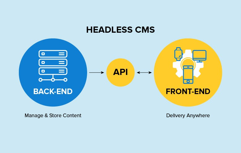 别再用老掉牙的建站方式了！Headless CMS 正在悄悄改变一切