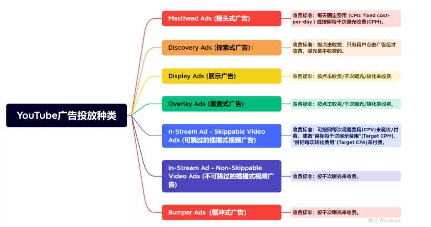 Imagen [3]-5 Errores en la configuración de anuncios que te hacen perder divisiones de YouTube por nada (con explicación del mecanismo)
