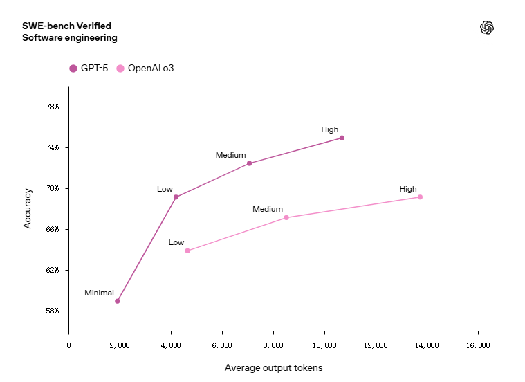 图片[5]-GPT-5 全面解析：性能、记忆、多模态与安全性大升级