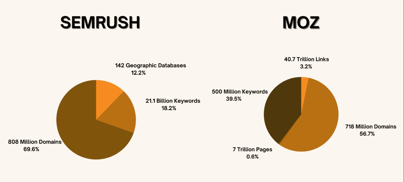 图片[2]-使用Moz还是SEMrush ，谁才是SEO王者？