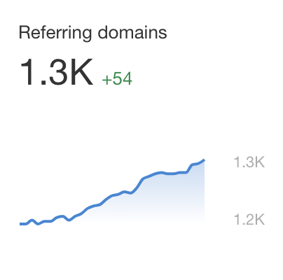 画像[6] - Ahrefsチュートリアル：ダッシュボードの神秘的なパワーを完全に解き放ち、SEOプロジェクトを即座に爆発させる！