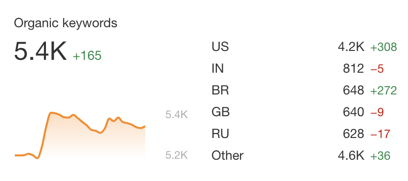 画像[9]-Ahrefsチュートリアル：ダッシュボードの不思議な力を完全に解き放ち、SEOプロジェクトを即座に爆発させる！