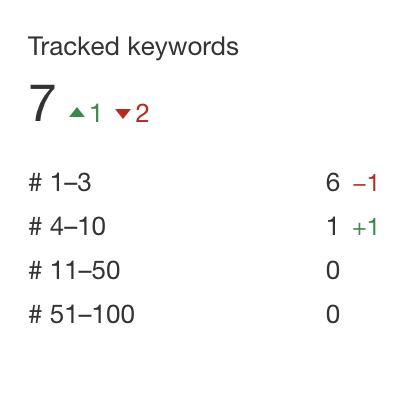 画像[10]-Ahrefsチュートリアル：ダッシュボードの不思議な力を完全に解き放ち、SEOプロジェクトを即座に爆発させる！