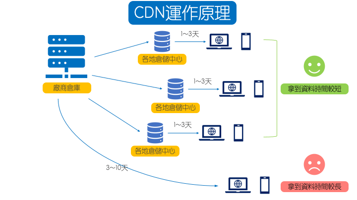 Imagen [5]-Guía definitiva para la migración internacional de sitios web WordPress: estrategia completa de aceleración del acceso global y optimización CDN