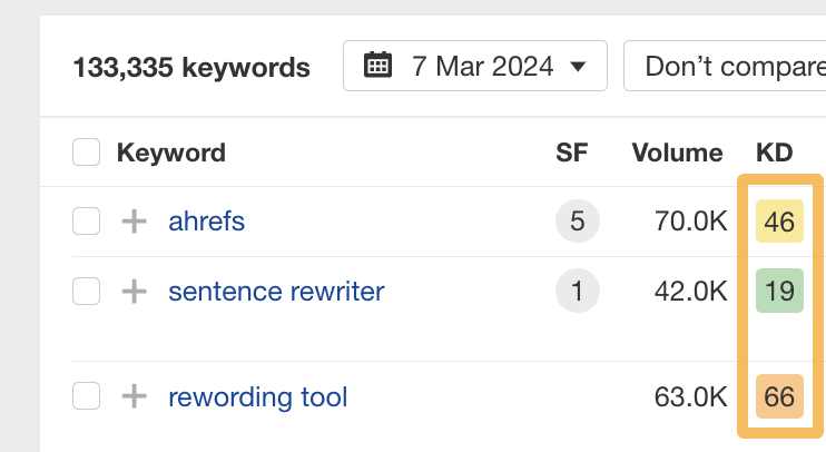 Image [2]-Ahrefs KD metrics analysis : keyword difficulty and competitiveness analysis (analyse de la difficulté et de la compétitivité des mots clés)