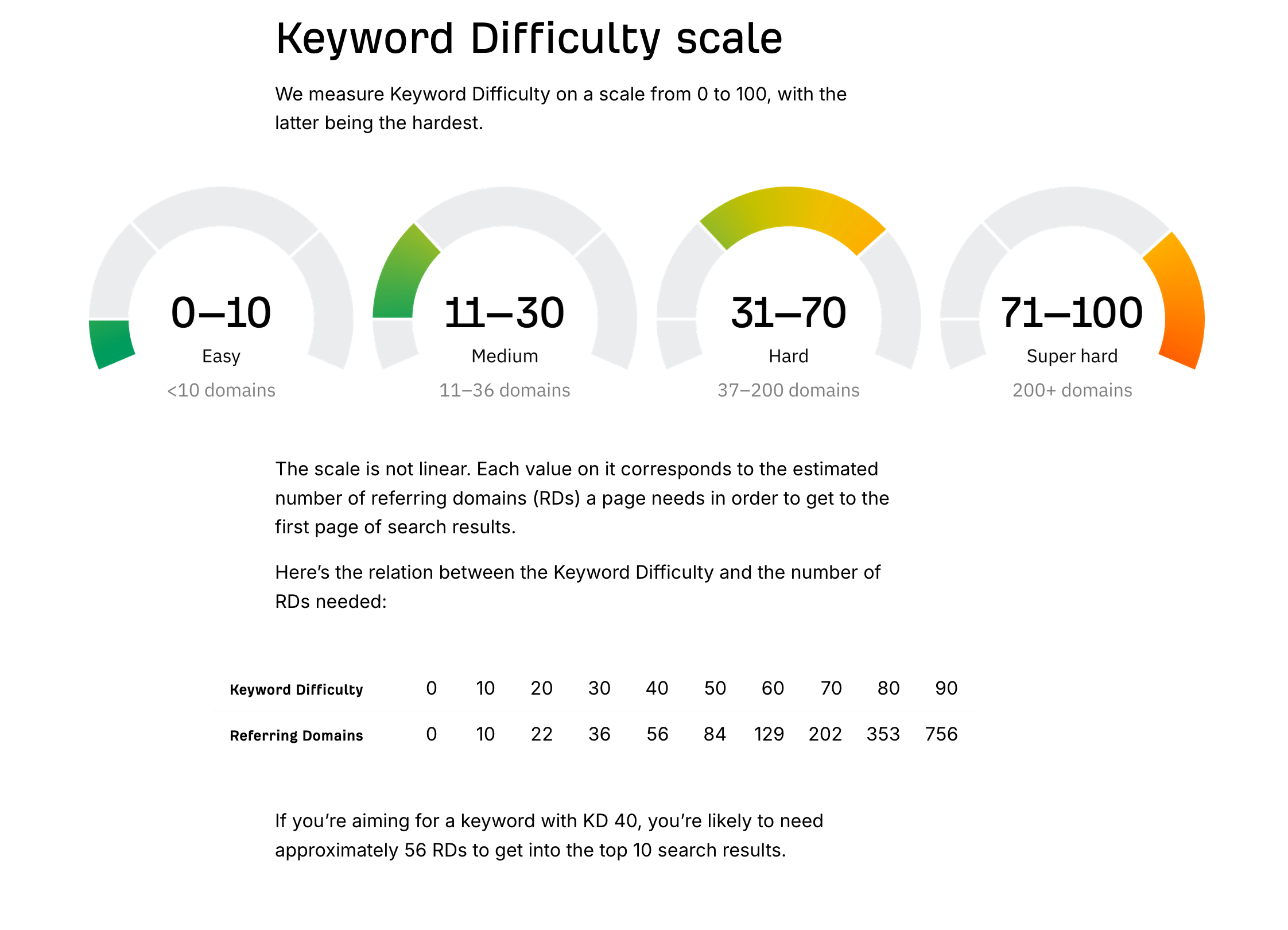 Image [4]-Ahrefs KD metrics analysis : keyword difficulty and competitiveness analysis (analyse de la difficulté et de la compétitivité des mots clés)