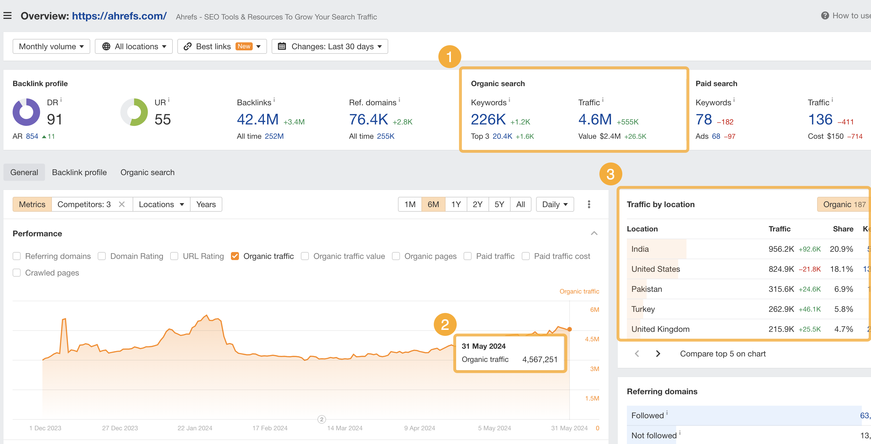 Imagen [2]-Ahrefs Site Explorer Revealed: Visión rápida del tráfico de la competencia