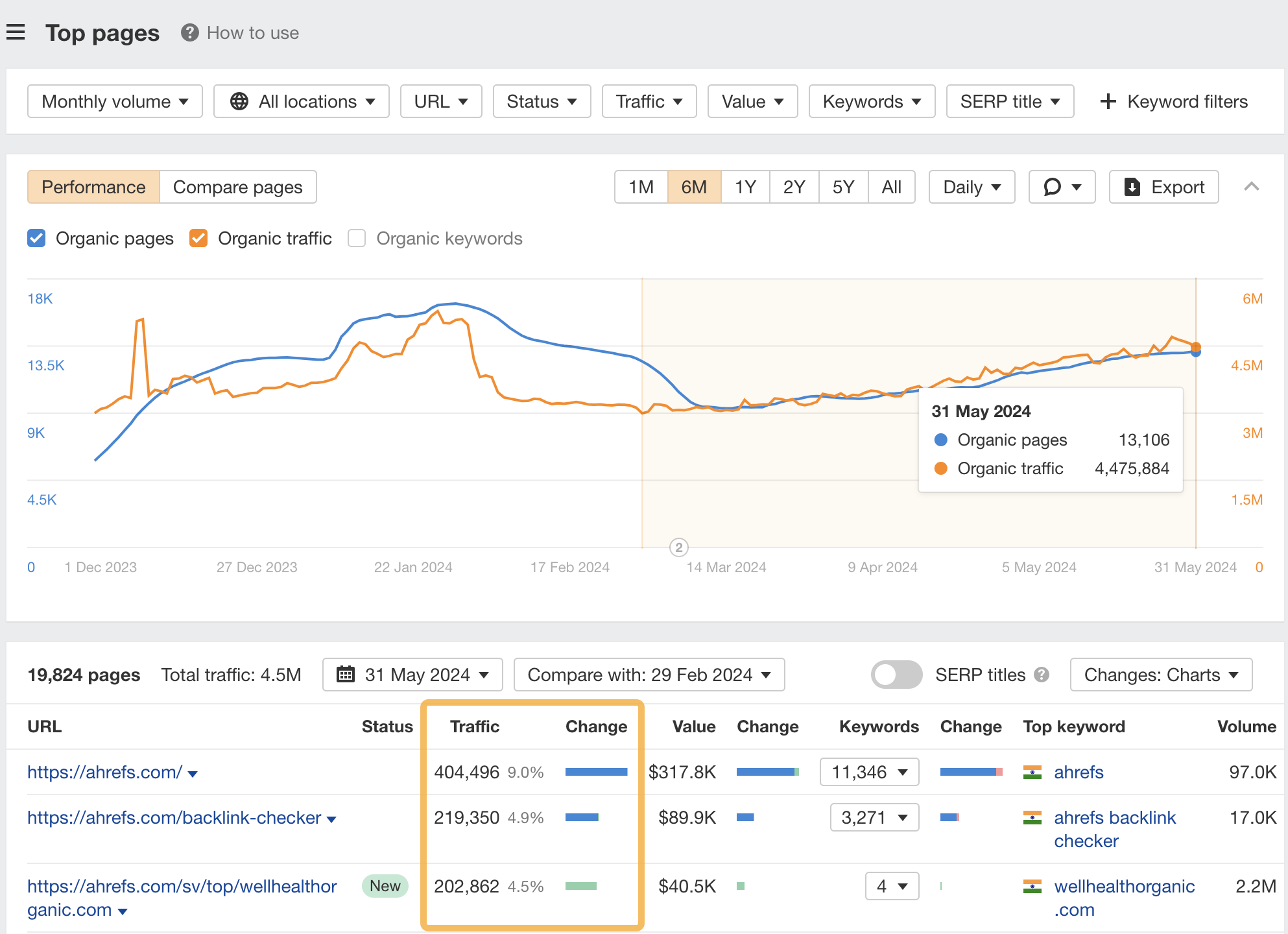Imagen [5]-Ahrefs Site Explorer Revealed: Visión rápida del tráfico de la competencia
