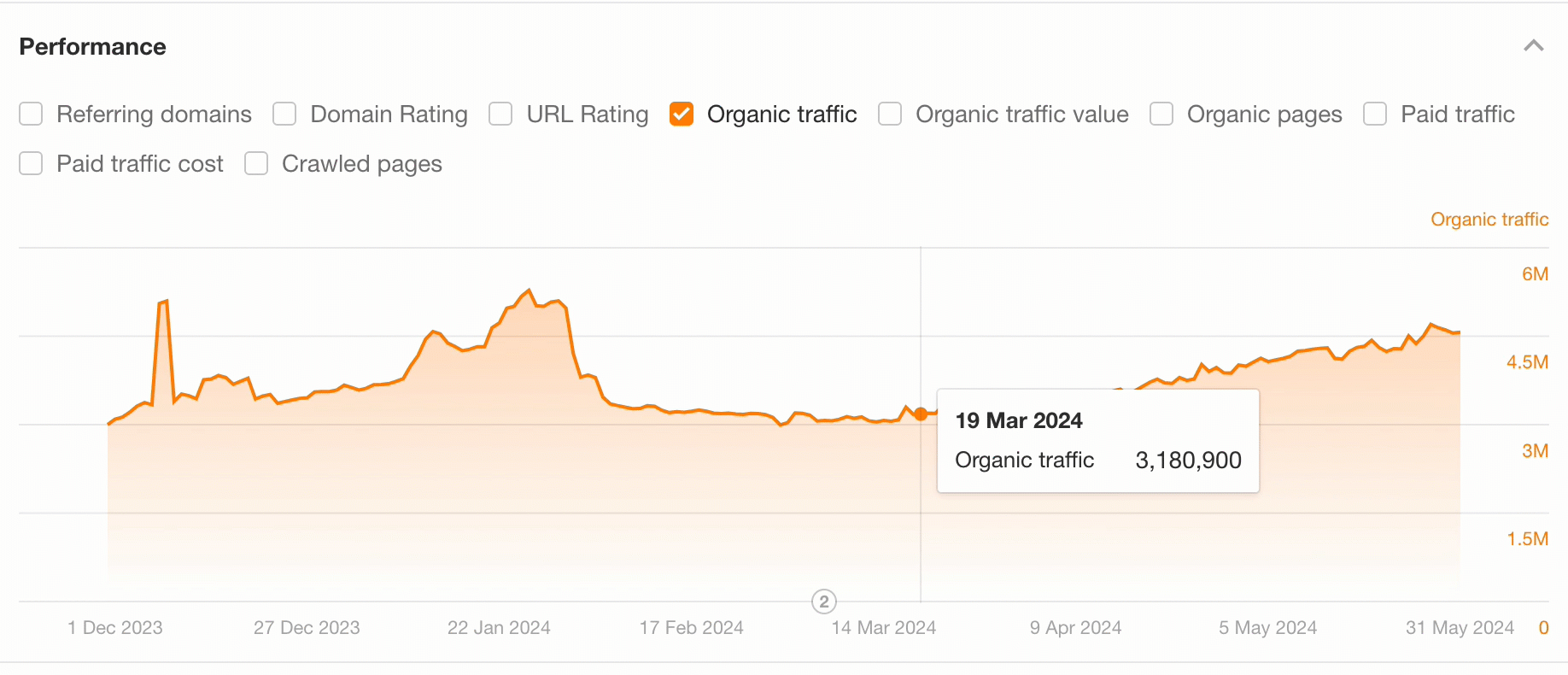 Imagen [6]-Ahrefs Site Explorer Revealed: Visión rápida del tráfico de la competencia