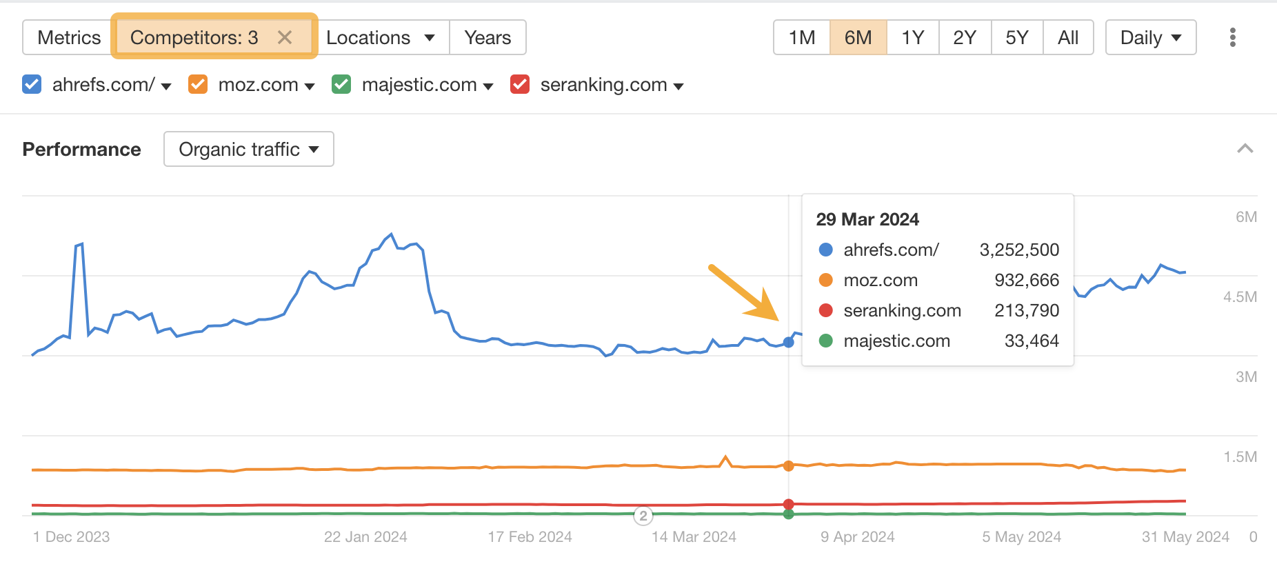 Imagen [7]-Ahrefs Site Explorer al descubierto: información rápida sobre el tráfico de la competencia