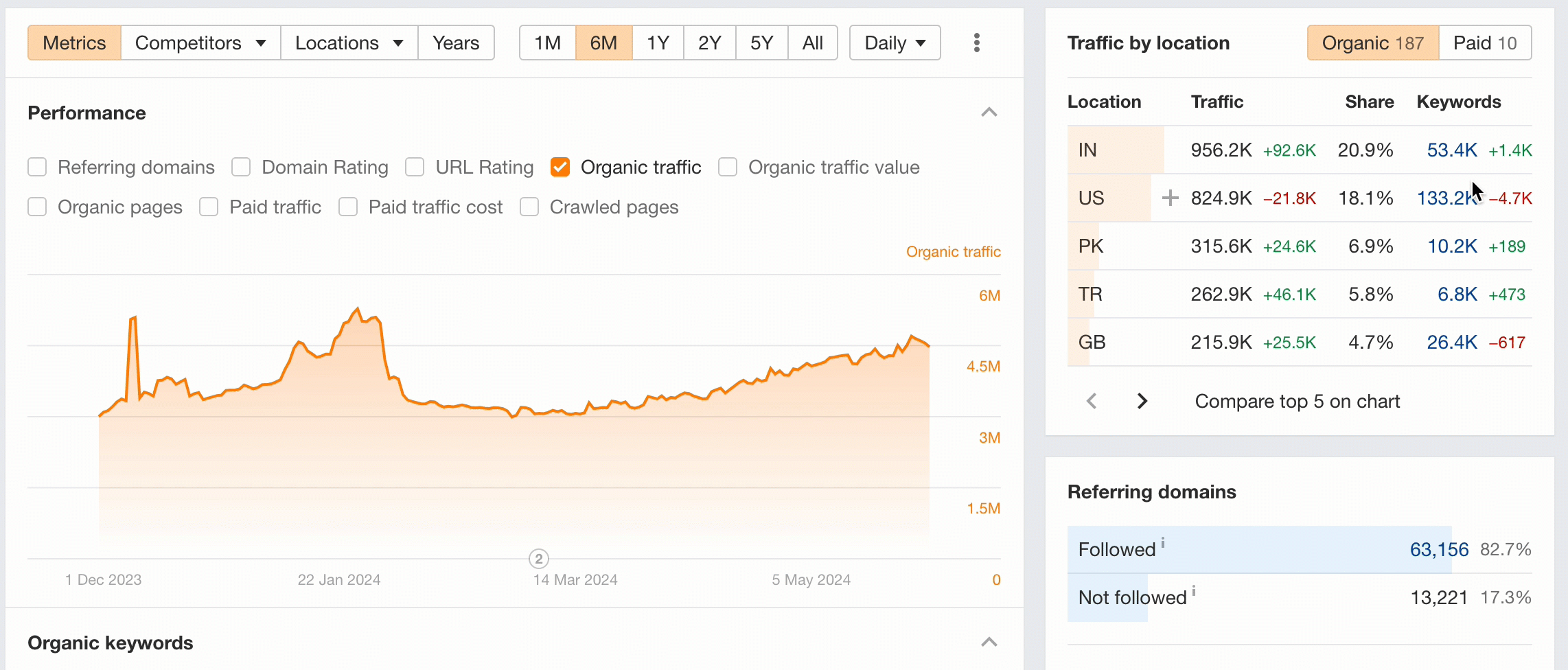 Imagen [8]-Ahrefs Site Explorer Revealed: Visión rápida del tráfico de la competencia