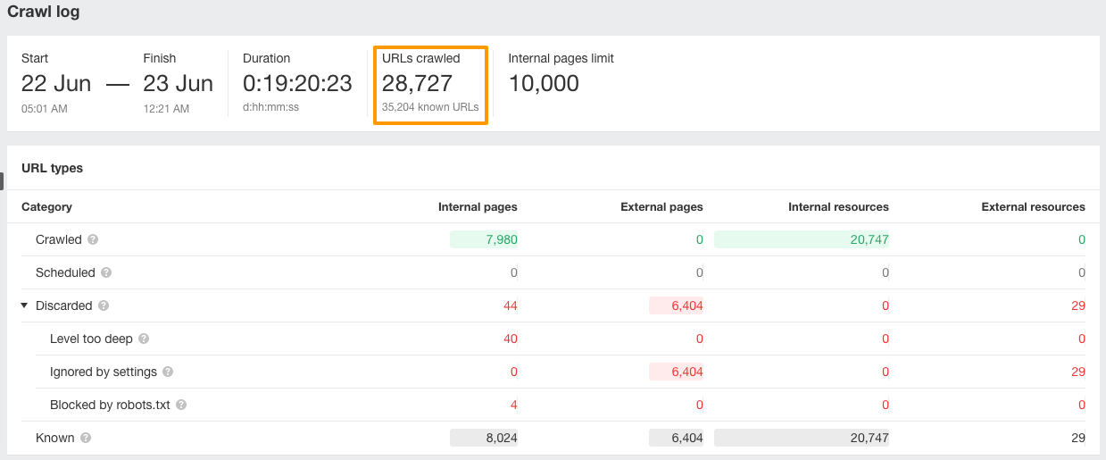 Image [4]-Ahrefs Site Audit tutoriel explosif : seulement crawl page Sitemap de la méthode d'analyse complète