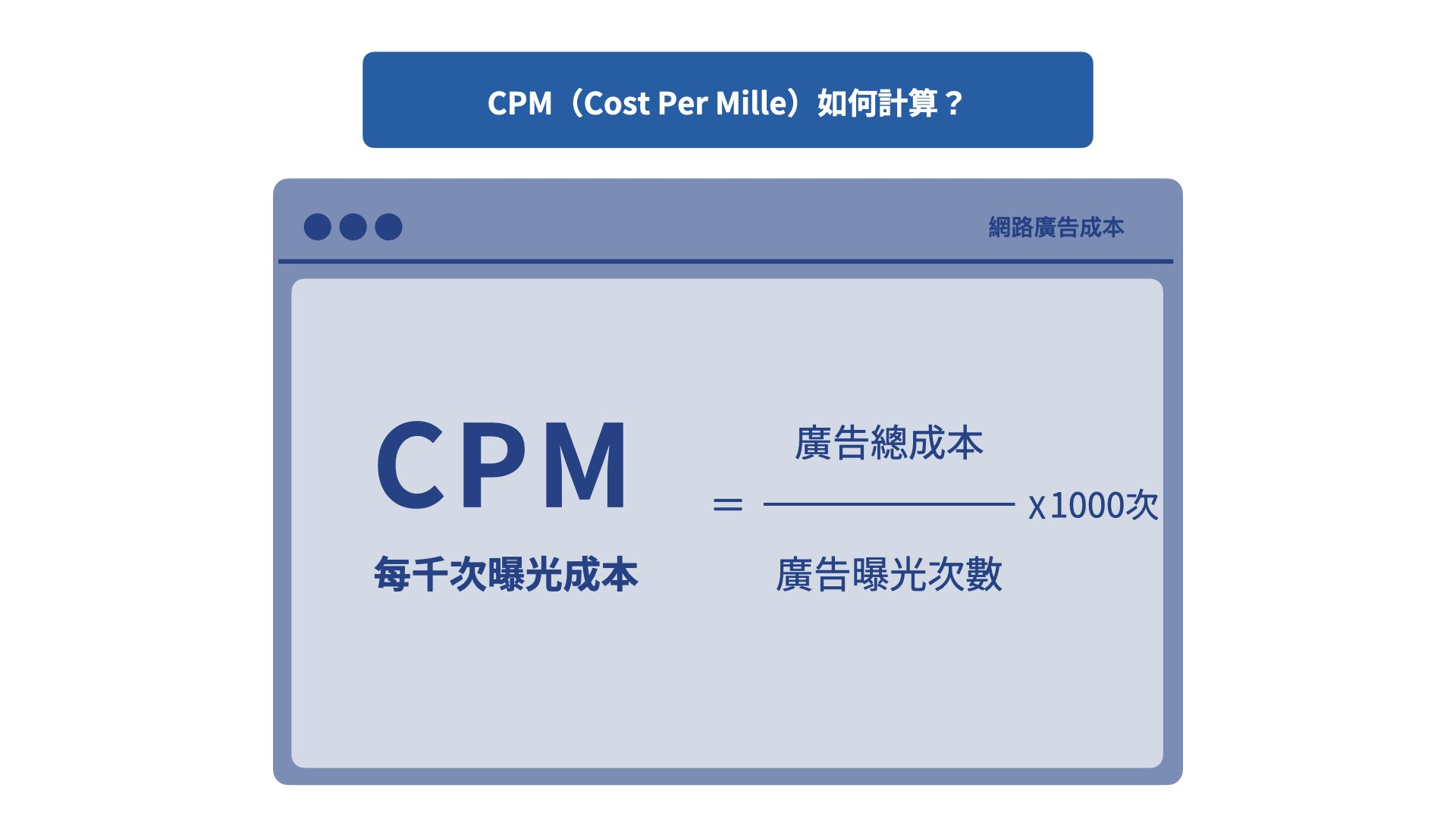 CPM (Cost Per Thousand Displays) Calculation Formula
